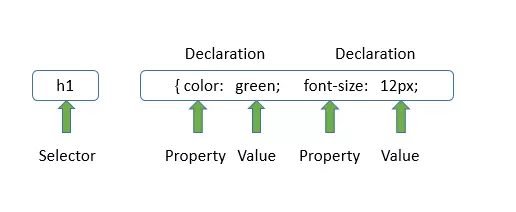 CSS Syntax