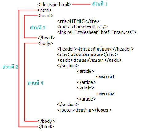 โครงสร้างพื้นฐานของ HTML